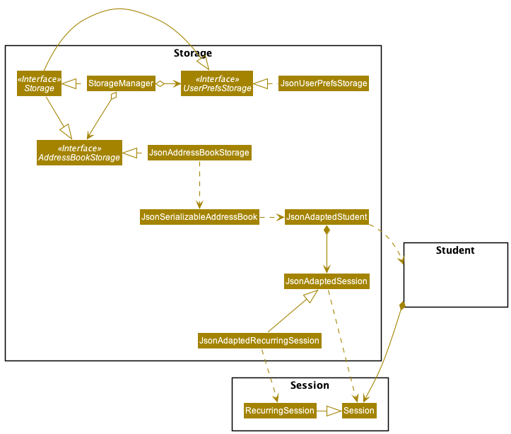 Structure of the Storage Component