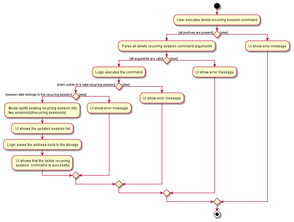 ListActivityDiagram