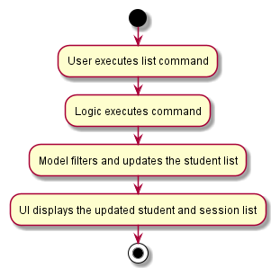 ListActivityDiagram