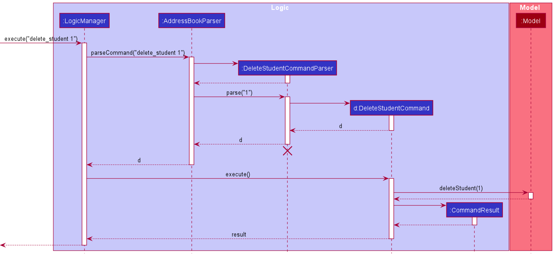 Interactions Inside the Logic Component for the `delete_student 1` Command