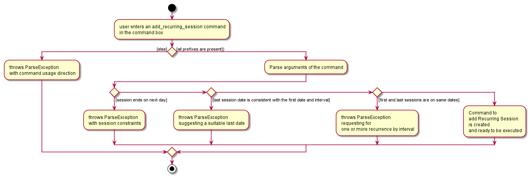 AddRecurringSessionCommandParserActivityDiagram